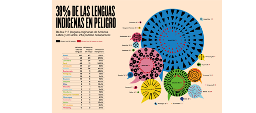 Ponse en marcha unha campaña para poñer en valor as linguas indíxenas
